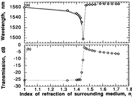 Figure 3.14: Measured wavelength for 7 th order resonance of an LPG with a period L = 275 as a function of SRI (open diamonds with dashed line) (a)