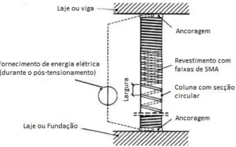 Figura 2 - Confinamento ativo de um pilar de betão com SMA pré-esforçado 