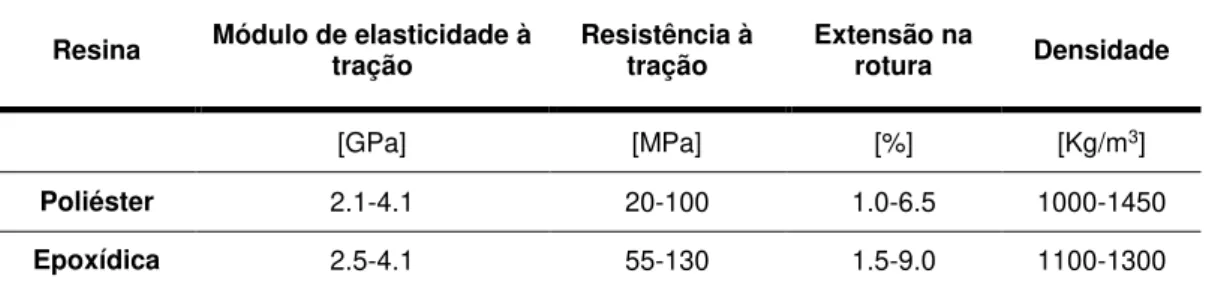 Tabela 3 - Propriedades típicas das resinas mais utilizadas no reforço estrutural (Barros, 2007) 
