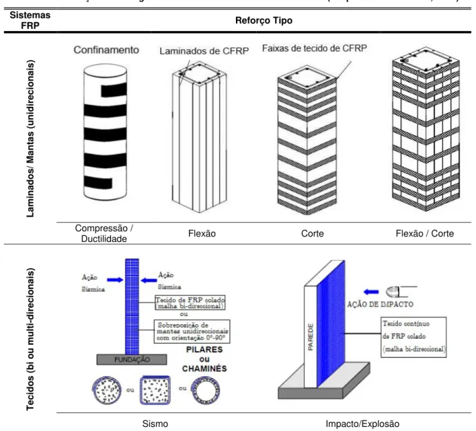 Tabela 5 - Reforço com colagem de tecidos e mantas de FRP ao betão (adaptado de Juvandes, 1999)  Sistemas 