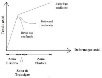 Figura 12 - Diagramas da curva tensão-extensão de provete não confinado e de provetes com  diferentes níveis de confinamento (Barros, 2007) 