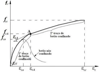 Figura 25 - Curva típica tensão-extensão do betão não confinado e confinado com CRFP (Ferreira,  2007) 