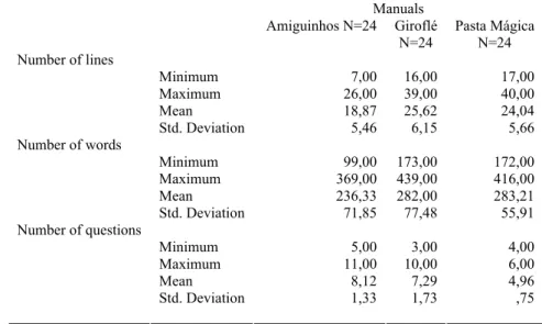 Table 2 - Descriptive statistics for number of lines, words and questions  Manuals     Amiguinhos N=24  Giroflé  N=24  Pasta Mágica N=24  Minimum 7,00  16,00  17,00  Maximum 26,00  39,00  40,00  Mean 18,87  25,62  24,04 Number of lines  Std