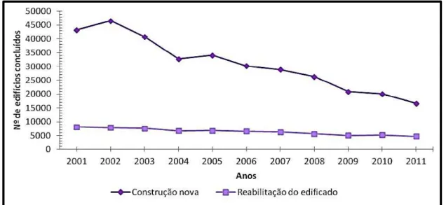 Figura 1: Edifícios concluídos para habitação familiar, por tipo de obra, 2001-2011, (reproduzido de Pinto,  2013) 