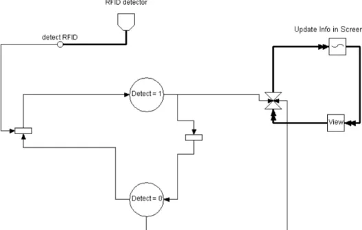 Figure 2.4: Flownets model (user arriving at an entry gate) 
