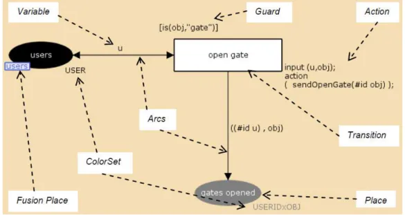 Figure 2.5: CPN graphical syntax                                                   