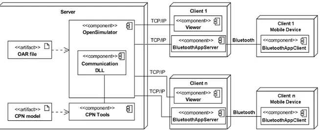 Figure 3.2: Physical architecture of the APEX framework 