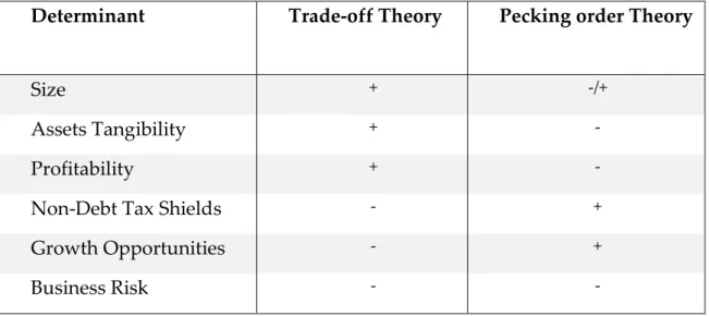 Table 1: Expected relationship between leverage and the determinants of capital structure