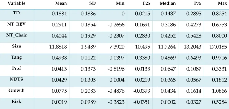 Table 2: Table of Descriptive Statistics 
