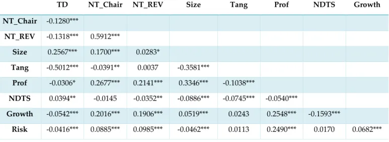 Table 3: Matrix of correlation 