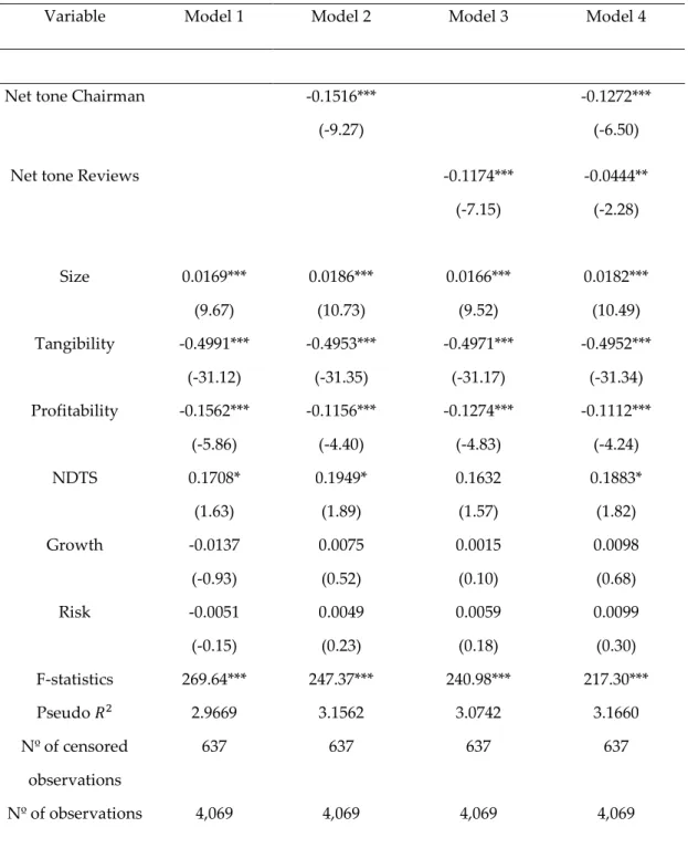 Table 5 TOBIT regressions.  