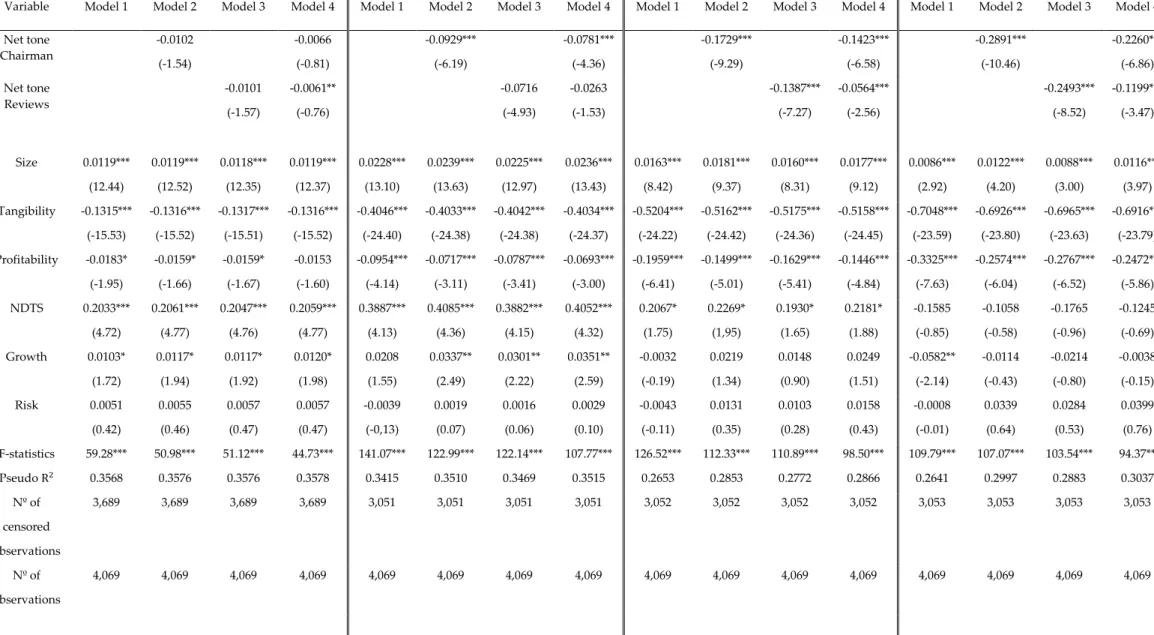 Table 6: TOBIT regressions – Quartile analysis 