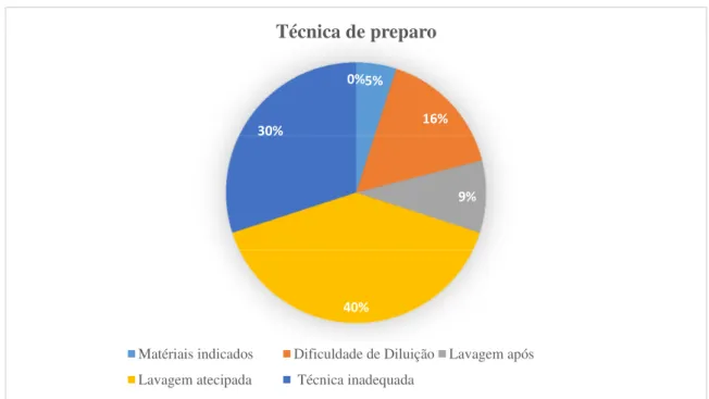 Figura 3: Materiais indicados, lavagem do cateter, técnica de diluição e preparo dos fármacos