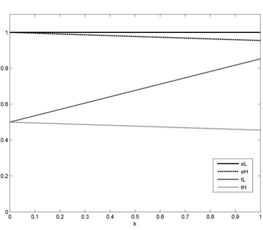 Figure 1.1: Commitment case - numerical results (x-axis:k; y-axis:t L , t H , e L , e H for