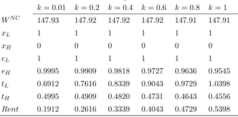 Table 1.1: Results for benchmark equilibrium - selected values of k k = 0.01 k = 0.2 k = 0.4 k = 0.6 k = 0.8 k = 1 W N C 147.93 147.92 147.92 147.92 147.91 147.91 x L 1 1 1 1 1 1 x H 0 0 0 0 0 0 e L 1 1 1 1 1 1 e H 0.9995 0.9909 0.9818 0.9727 0.9636 0.9545
