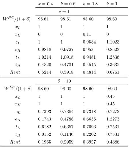 Table 1.2: Comparative statics for intertemporal discount rate k = 0.4 k = 0.6 k = 0.8 k = 1 δ = 1 W N C /(1 + δ) 98.61 98.61 98.60 98.60 x L 1 1 1 1 x H 0 0 0.11 0 e L 1 1 0.9534 1.1023 e H 0.9818 0.9727 0.953 0.8523 t L 1.0214 1.0918 0.9481 1.2836 t H 0.
