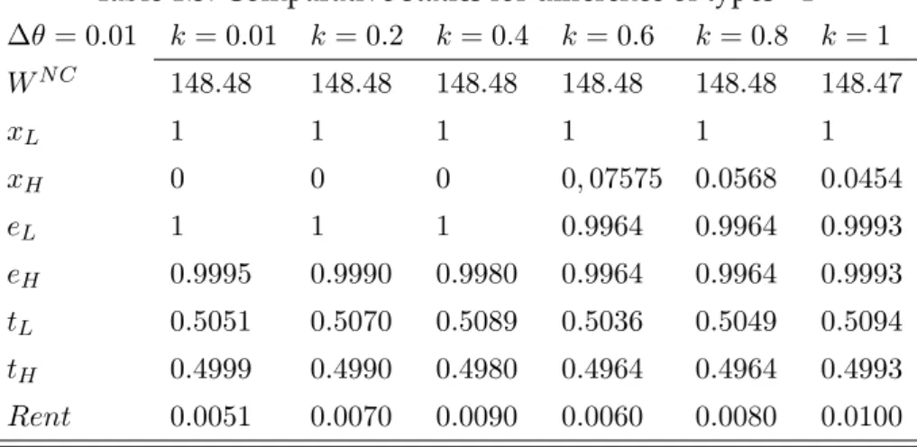 Table 1.3: Comparative statics for difference of types - 1 ∆θ = 0.01 k = 0.01 k = 0.2 k = 0.4 k = 0.6 k = 0.8 k = 1 W N C 148.48 148.48 148.48 148.48 148.48 148.47 x L 1 1 1 1 1 1 x H 0 0 0 0, 07575 0.0568 0.0454 e L 1 1 1 0.9964 0.9964 0.9993 e H 0.9995 0