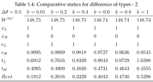 Table 1.4: Comparative statics for difference of types - 2 ∆θ = 0.5 k = 0.01 k = 0.2 k = 0.4 k = 0.6 k = 0.8 k = 1 W N C 148.75 148.75 148.75 148.74 148.74 148.73 x L 1 1 1 1 1 1 x H 0 0 0 0 0 0 e L 1 1 1 1 1 1 e H 0.9995 0.9909 0.9818 0.9727 0.9636 0.9545