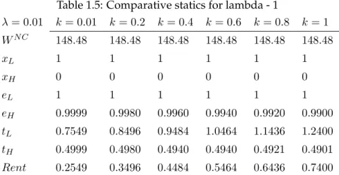 Table 1.5: Comparative statics for lambda - 1 λ = 0.01 k = 0.01 k = 0.2 k = 0.4 k = 0.6 k = 0.8 k = 1 W N C 148.48 148.48 148.48 148.48 148.48 148.48 x L 1 1 1 1 1 1 x H 0 0 0 0 0 0 e L 1 1 1 1 1 1 e H 0.9999 0.9980 0.9960 0.9940 0.9920 0.9900 t L 0.7549 0