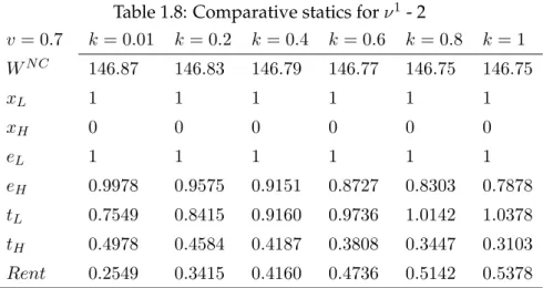Table 1.8: Comparative statics for ν 1 - 2