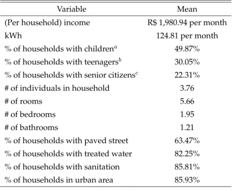 Table 2.2: Descriptive statistics