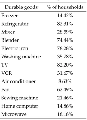Table 2.3: Durable goods Durable goods % of households