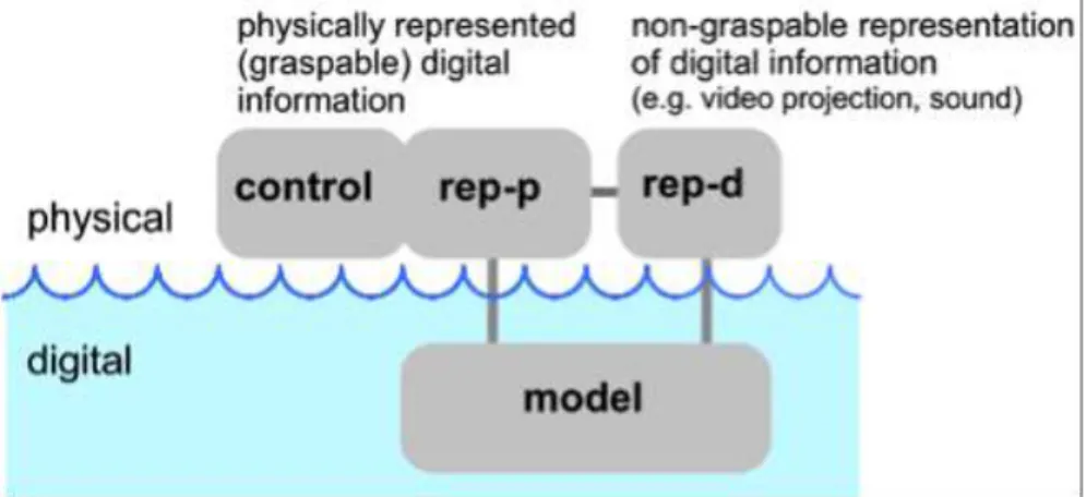 Figure 2.1. Interaction model for tangible interaction (MCRit model) [UI00]. 