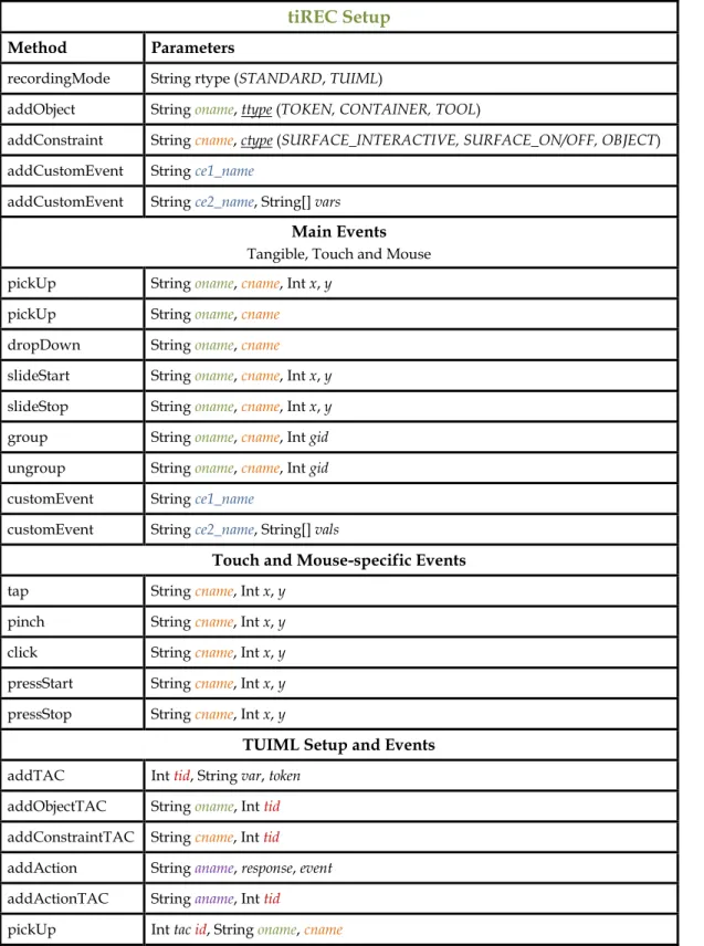 Table 4.1. Example list of tiREC events. The comprehensive Javadoc can be found in 