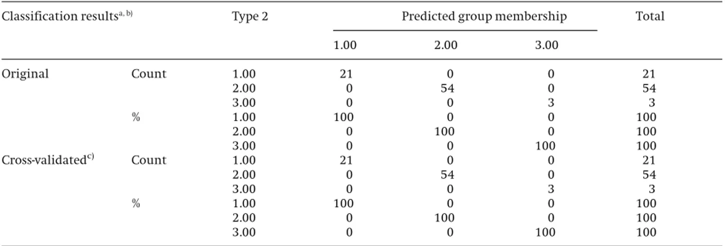 Table 5. Prediction abilities using stepwise discriminant analysis (1- red wine; 2- white wine; 3- rose wine)