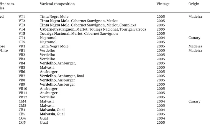 Table 1. Identification of wine samples according to variety, harvest year and geographic origin Wine 