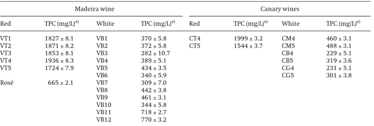 Table 3 shows the results obtained for parameters which enabled to evaluate the method performance: linearity range, sensitivity (b), intercept (a), regression coefficient (R 2 ), LOD and LOQ and recovery values