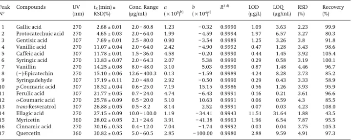 Table 4 presents analytically the content of the individ- individ-ual polyphenols found in wines produced in different  geo-graphic regions – Madeira and Canary Islands