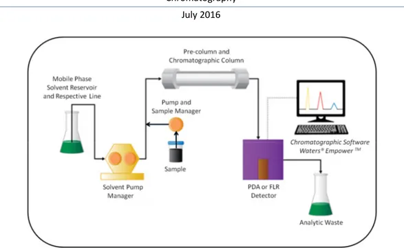 Figure 35 - Schematic representation of the operation system UPLC®. Image obtained from [203]