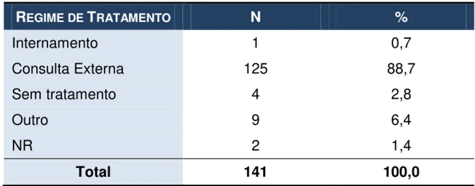 Tabela 6: Caracterização segundo o Regime de Tratamento 