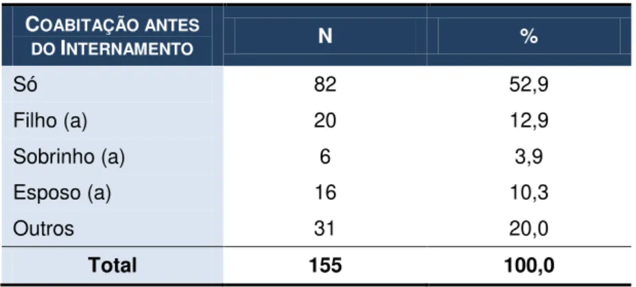 Tabela 8: Caracterização segundo a Coabitação antes do Internamento  C OABITAÇÃO ANTES  DO  I NTERNAMENTO N  %  Só  82  52,9  Filho (a)  20  12,9  Sobrinho (a)  6  3,9  Esposo (a)  16  10,3  Outros  31  20,0  Total  155  100,0 