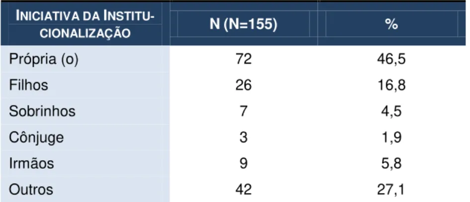 Tabela 10: Caracterização segundo a Iniciativa de Institucionalização  I NICIATIVA DA  I  NSTITU-CIONALIZAÇÃO N (N=155)  %  Própria (o)  72  46,5  Filhos  26  16,8  Sobrinhos  7  4,5  Cônjuge  3  1,9  Irmãos  9  5,8  Outros  42  27,1 