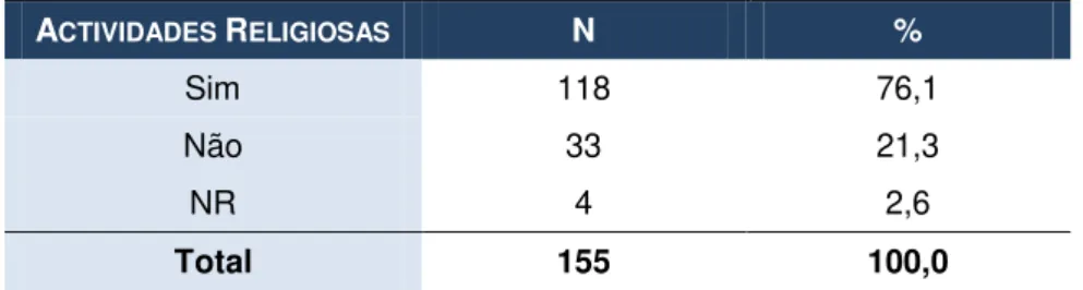 Tabela 12: Caracterização segundo a Participação nas Actividades de Ocupação e  Lazer  A CTIVIDADES DE  O CUPAÇÃO  E  L AZER N  %  Sim  114  73,5  Não  38  24,5  NR  3  1,9  Total  155  100,0 