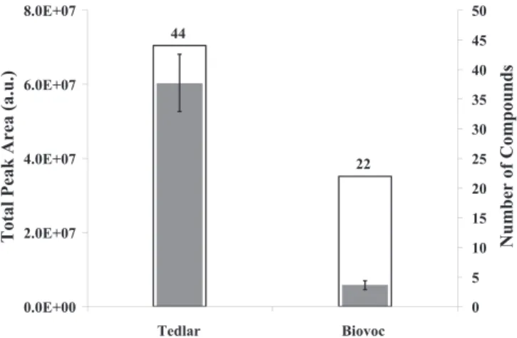 Fig. 1. Full factorial design of solid-phase microextraction conditions for GC–qMS analysis of exhaled breath.