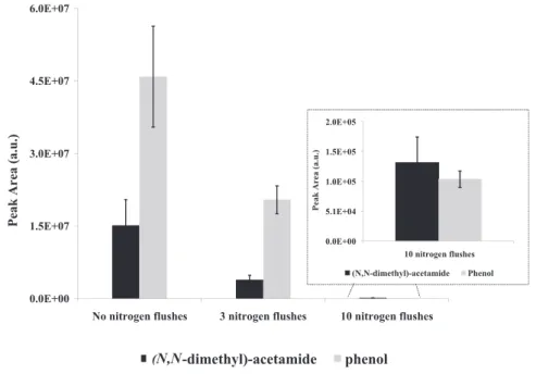 Fig. 3. Cleaning procedure effects with rising number of nitrogen flushes for two reported contaminants ((N,N-dimethyl)-acetamide and phenol) in Tedlar bags