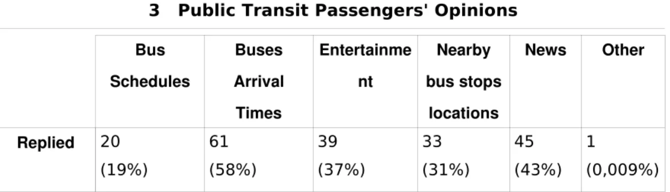 Figure 1: Respondents bus usage frequency