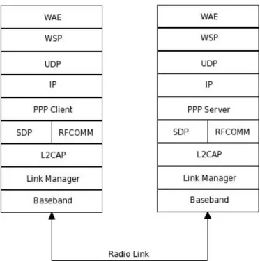 Figure 9: Client/Server communication using   WAP over Bluetooth