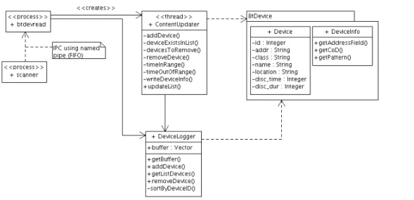 Figure 14: Device Reader static view