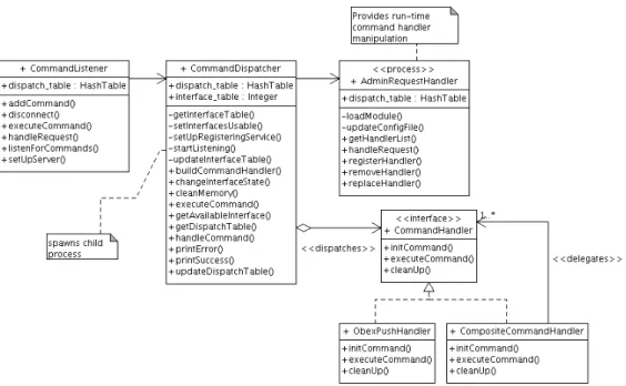 Figure 20: Delivery System structure