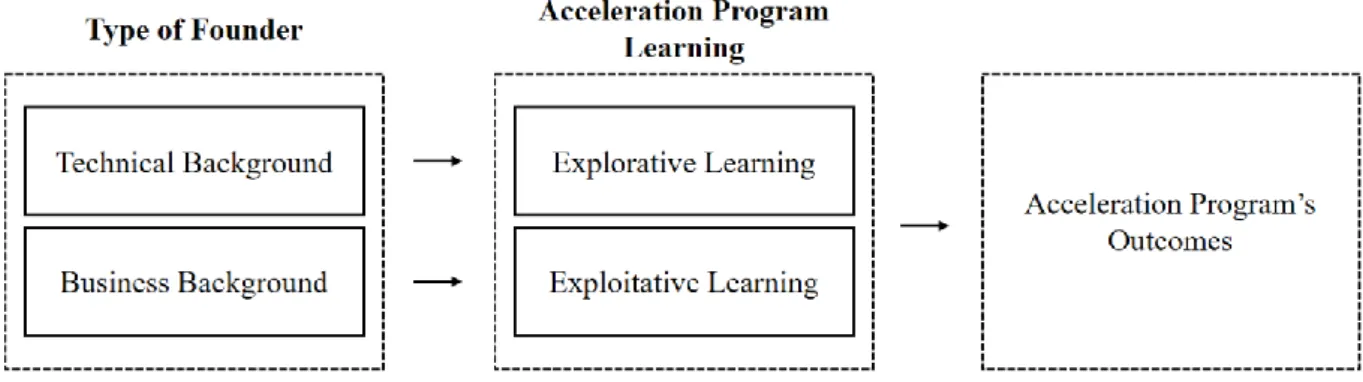 Figure 2 - Proposed Research Framework 