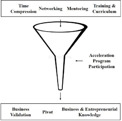 Figure 3 - Relationship between Benefits &amp; Acceleration Program Elements 