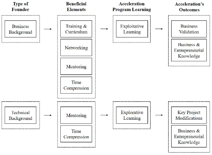 Figure 4 - Proposed Framework for the relation between Founders’ Backgrounds,  Acceleration Program Features and Outcomes 