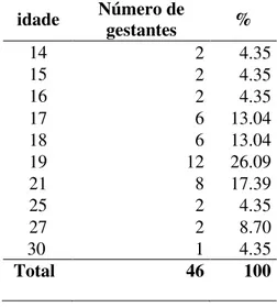 Tabela  1:  Distribuição  de  frequência,  segundo  a  idade  das  gestantes  portadoras  de  HPV,  atendidas no ambulatório de DST’s,  no período de 2005 a 2012