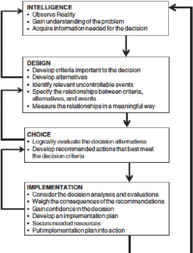 Figure 1: Description of Simon’s Model of the Decision-Making Process (Doumpos and  Grigoroudis, 2013) 