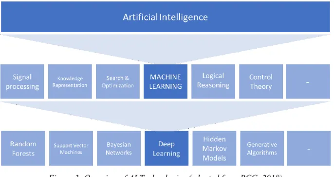 Figure 3: Overview of AI Technologies (adapted from BCG, 2018) 