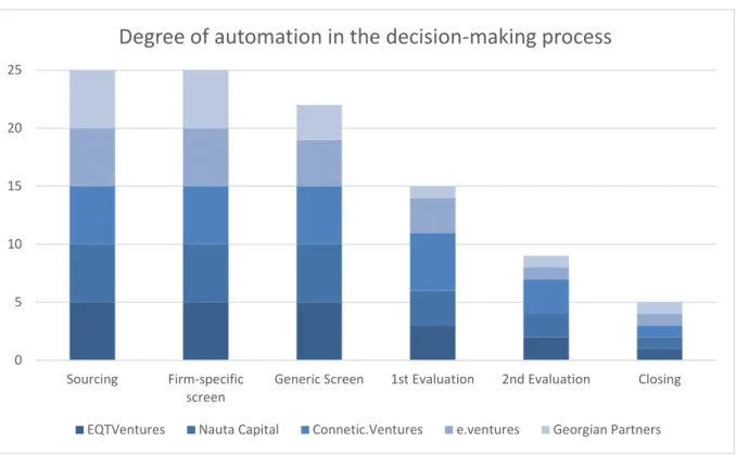 Figure 5: Degree of Automation in the Decision-Making Process of VCs 